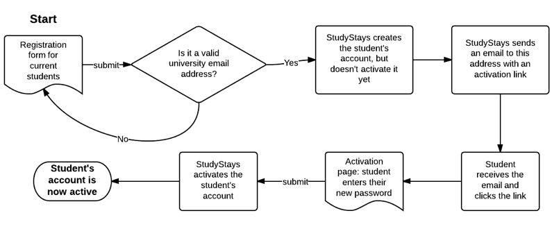 flowchart